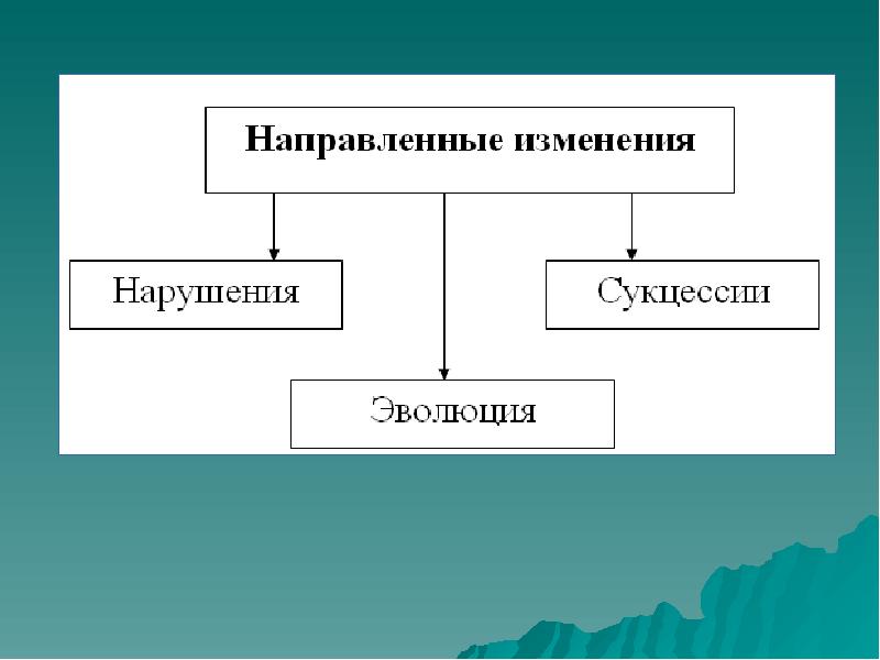 Схема основные типы измененных и нарушенных человеком экосистем