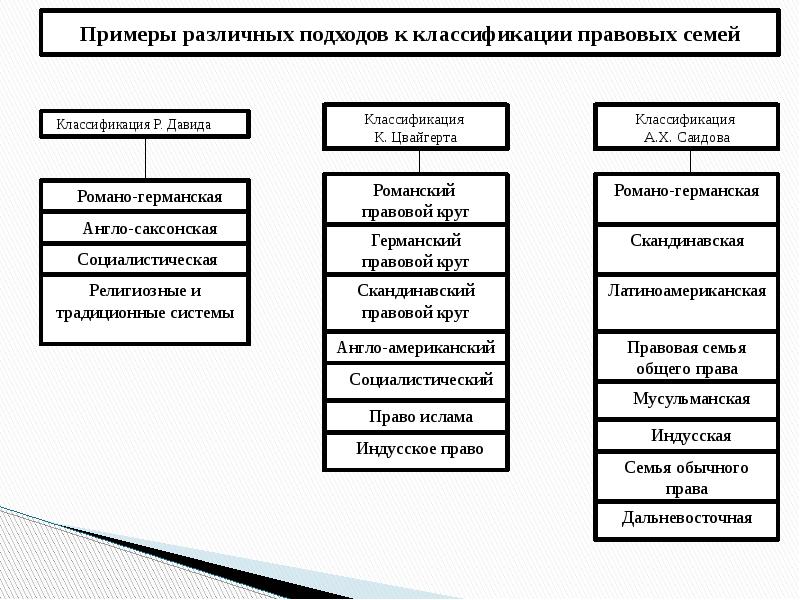 Понятие и классификация правовых систем презентация