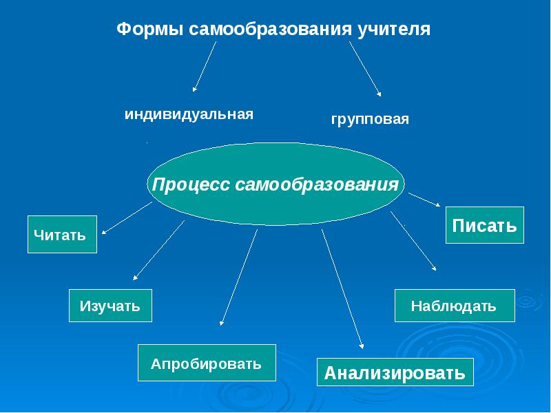 Самообразование педагога дополнительного образования