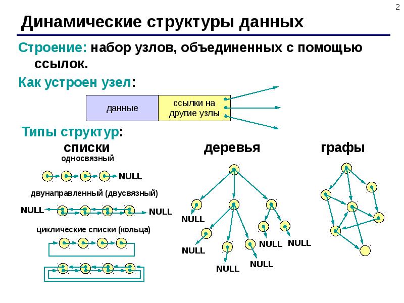 Структура данных это. Статические и динамические структуры данных. Динамические структуры данных с++. Структура данных в информатике. Динамическая структура.