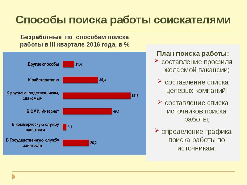 Какие способы наиболее эффективны. Основные способы поиска работы. Какие способы поиска работы. Составление плана поиска работы. План поиска работы.