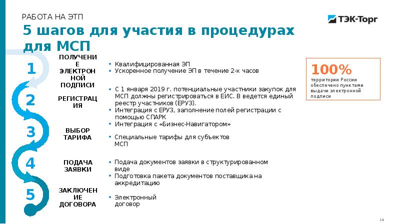 Участнику закупочных процедур требуется подписать