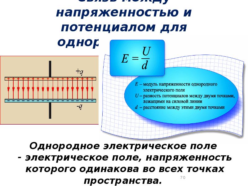 Вертикальное однородное электрическое поле. Напряженность однородного электрического поля формула. Потенциал в однородном электрическом поле.