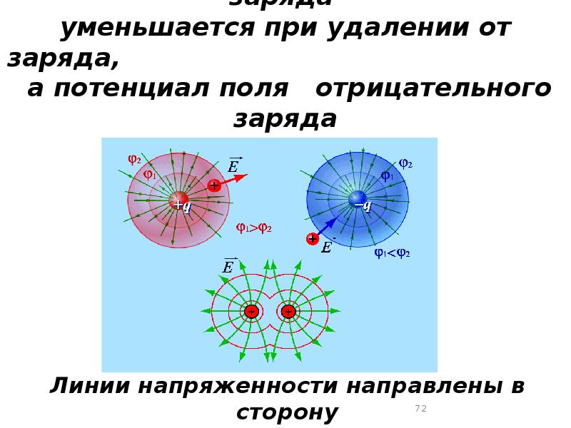 Электрическое поле положительного заряда. Потенциал положительного и отрицательного заряда. Потенциал поля отрицательного заряда. Потенциал поля точечного отрицательного заряда. Потенциал электрического поля отрицательного заряда.