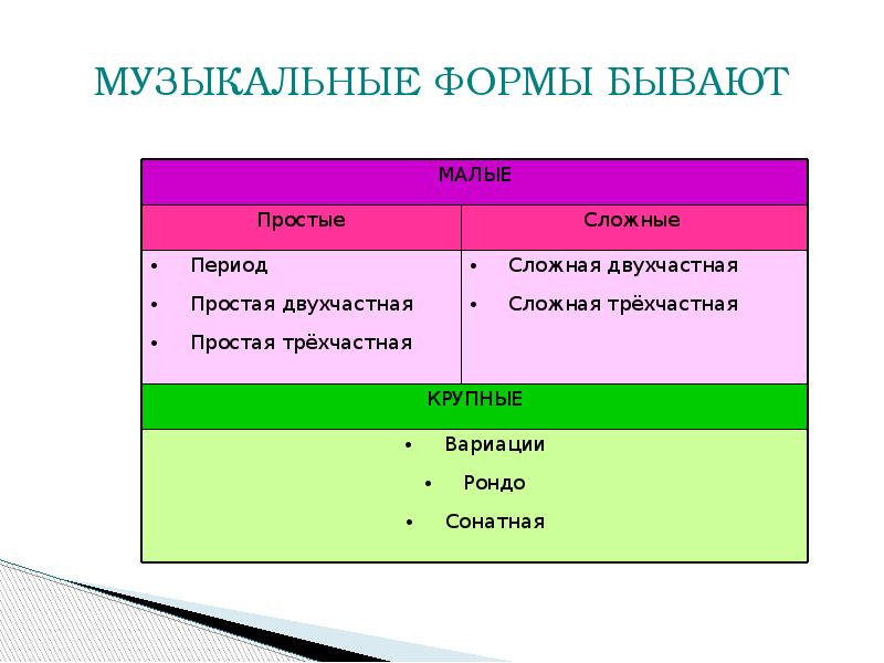 Основные музыкальные формы и их схемы