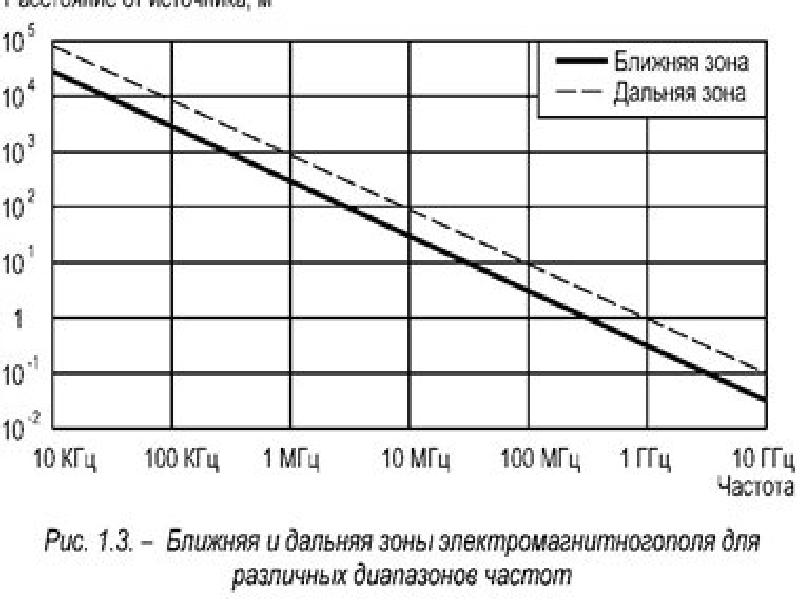 Ближняя зона