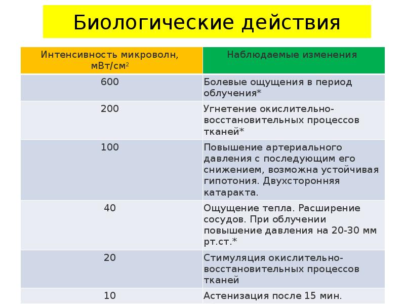 Биологическое действие электромагнитных излучений. Биологическое действие электромагнитных излучений. Биологическое действие магнитного поля. Биологическое действие магнитного поля. Электромагнитное излучение влияние на человека.