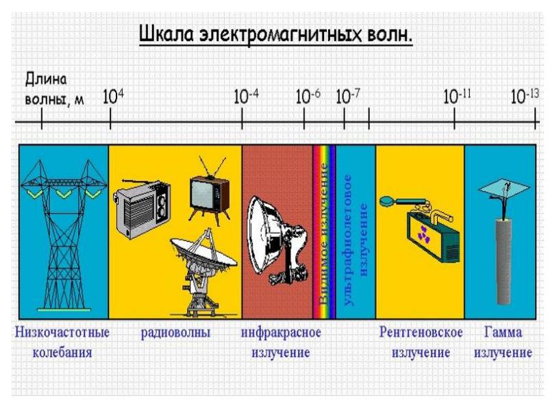 Проект электромагнитные волны