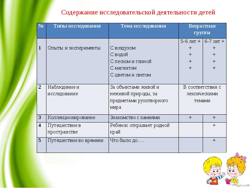 Методическая разработка плана организации познавательно исследовательской деятельности дошкольников