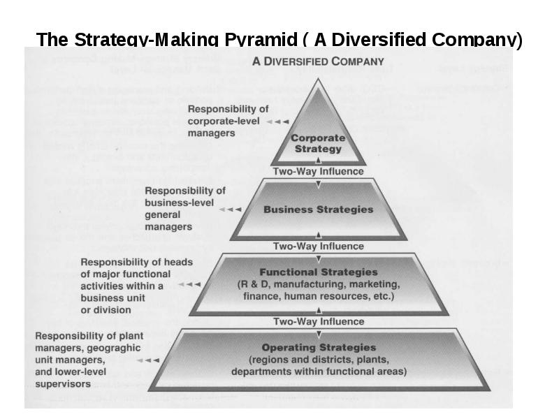The Strategy-Making Pyramid ( A Diversified Company)