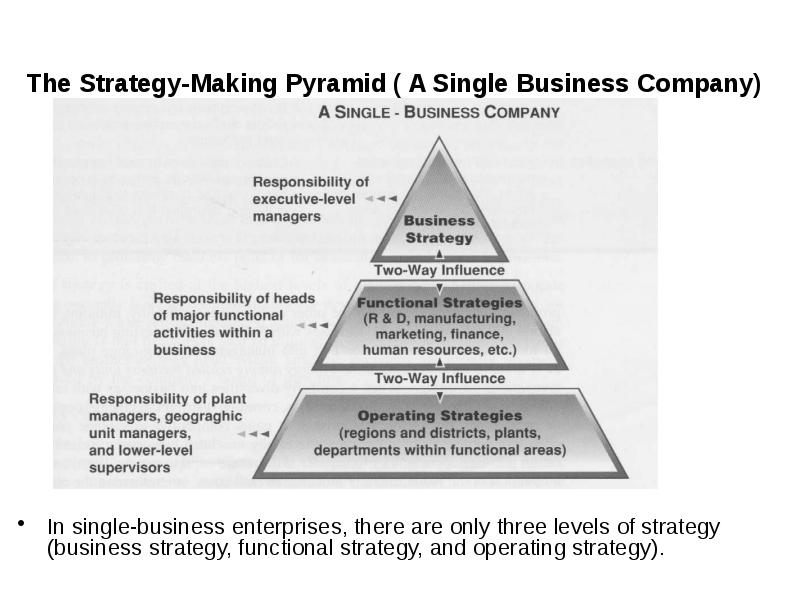 The Strategy-Making Pyramid ( A Single Business Company)  In single-business