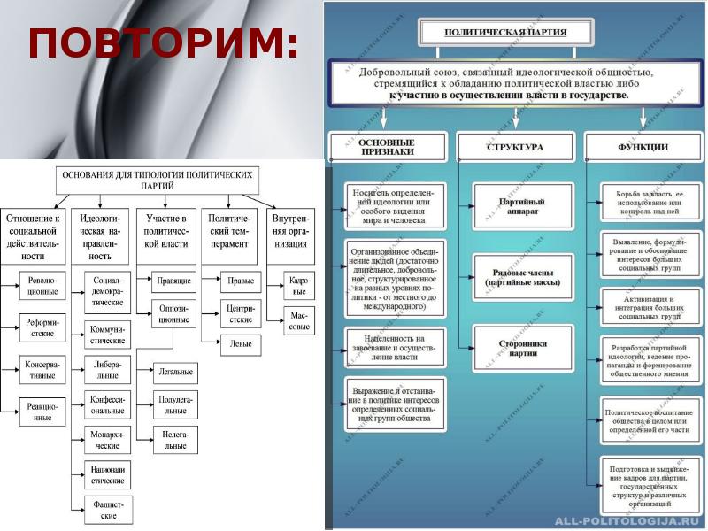 Презентация политические партии 11 класс обществознание