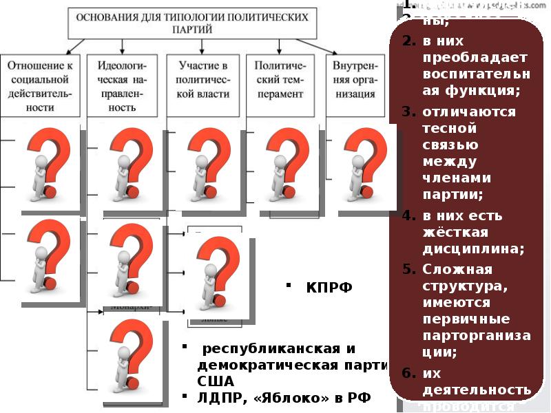 Политическое участие презентация 11 класс профильный уровень