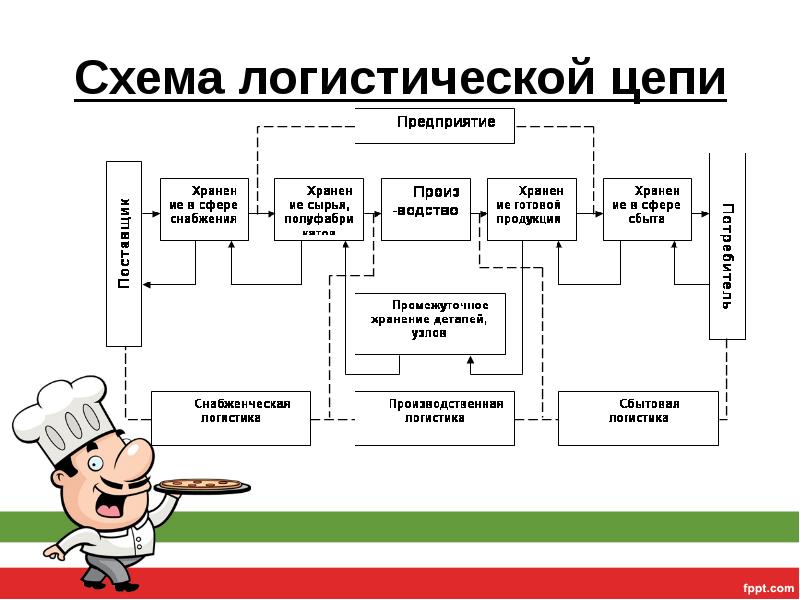 Логистическая цепь схема