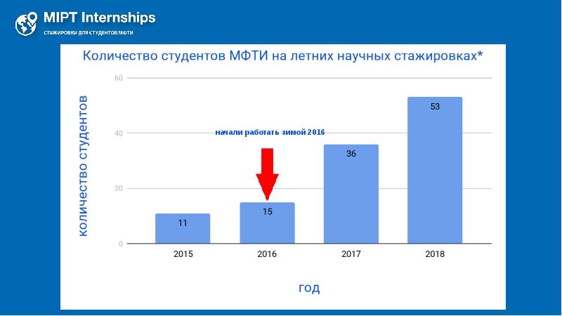 Сколько мфти. Сколько студентов в МФТИ.