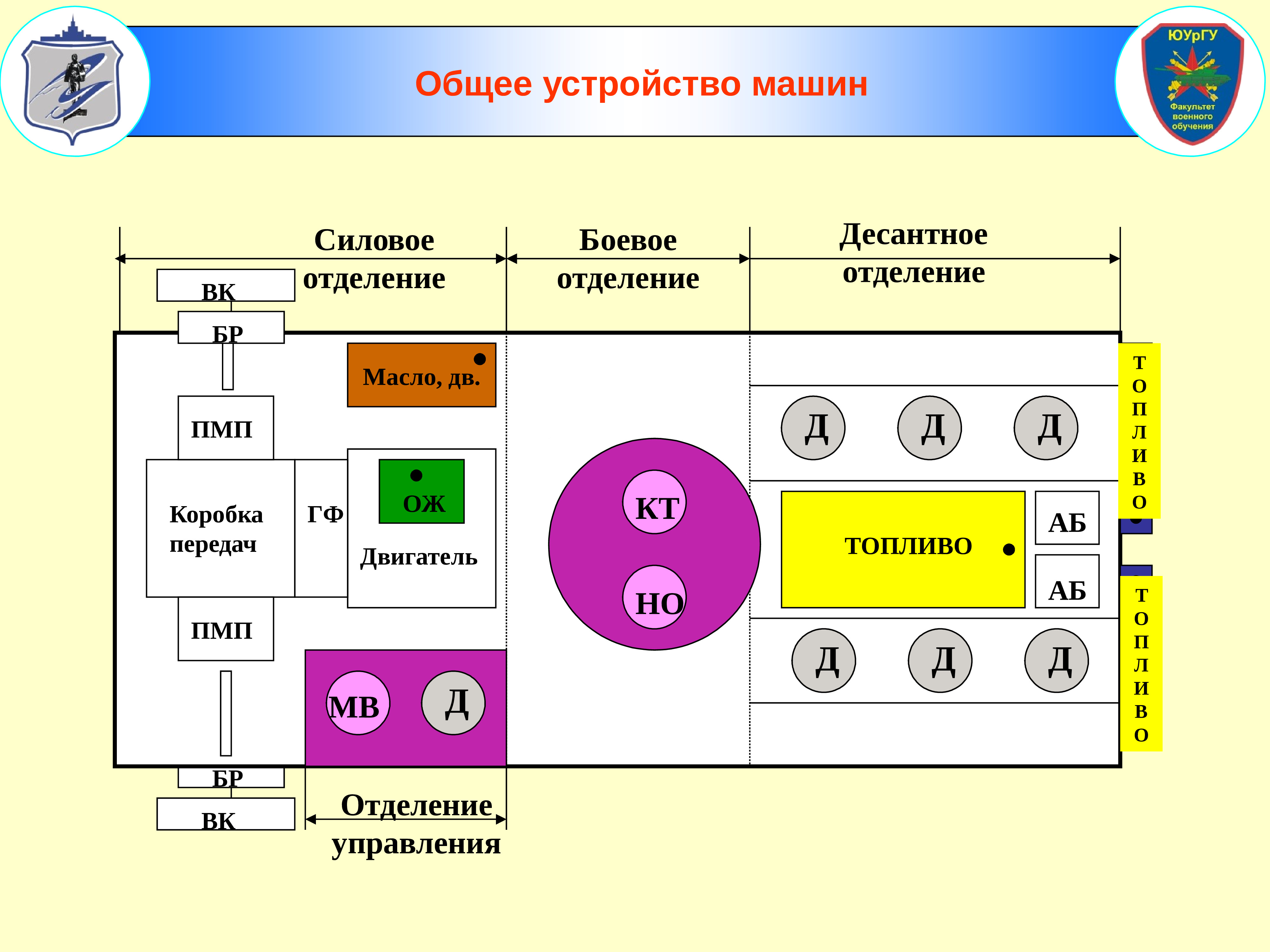 Основное устройство управления. Общее устройство отделения управления. Общее устройство отделения управления боевого. Схема Десантская отделение. Абуно 10-1-1.