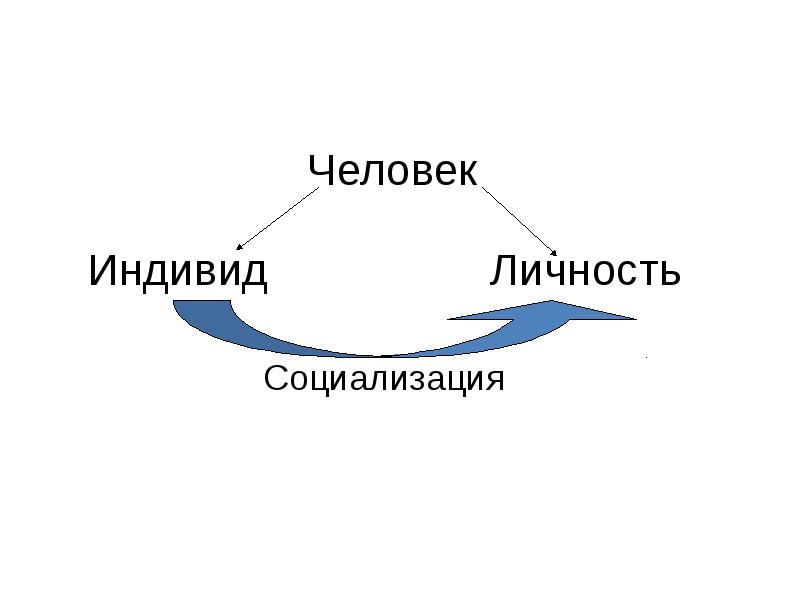 Личность и индивид картинки