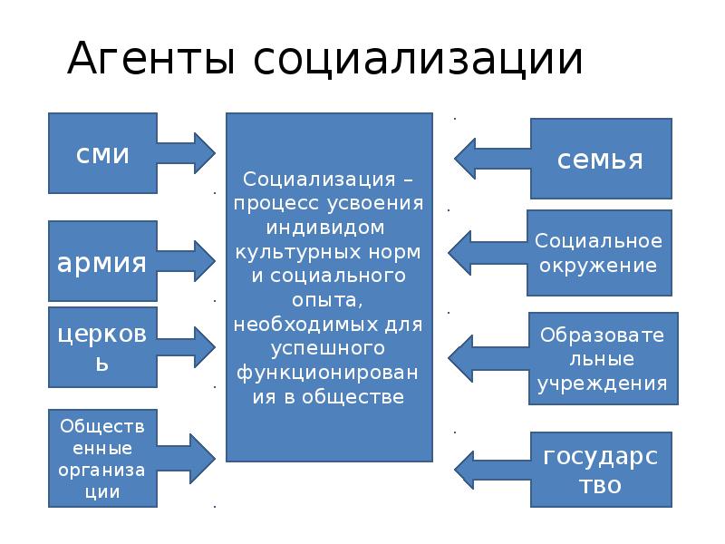 Агенты социализации и их функции. Агенты социализации и их функции