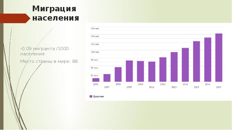 1 место по населению города. Миграция населения Испании.