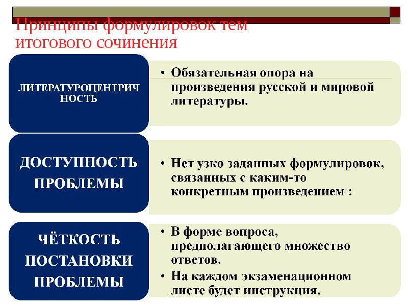 Итоговое сочинение по литературе презентация