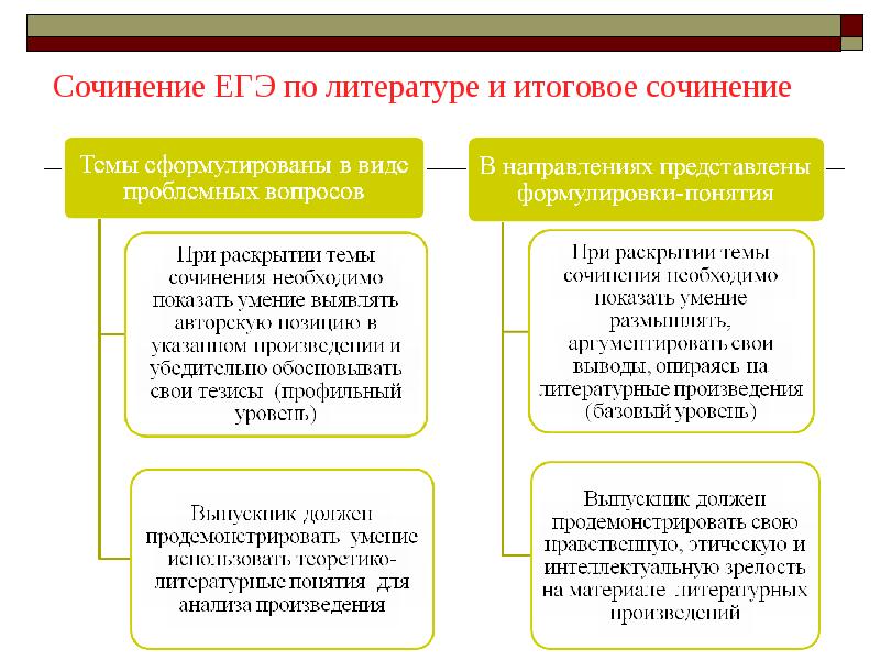 Итоговое сочинение ответы