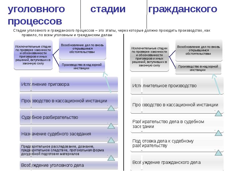 Стадии уголовного дела