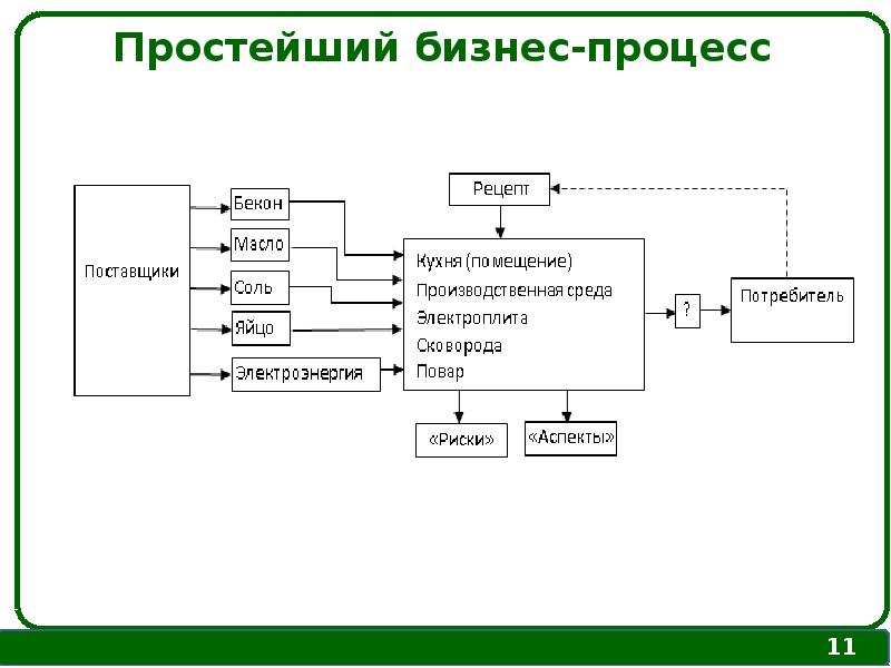 Процесс управления в менеджменте. Простой процесс. Кольцо управления в менеджменте. Менеджмент и управление это одно и тоже.