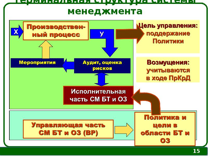 Информация управления менеджмент. Процесс управления в менеджменте. Управление это в менеджменте. Связь менеджера и менеджмента. С помощью чего управляем менеджмент.