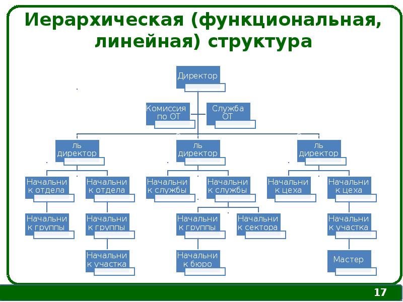 Организационное управление положение. Уровни управления организационной структуры. Структура управления в Германии менеджмент. Линейный процесс управления менеджмента. Организационные формы бренд-менеджмента в компании.