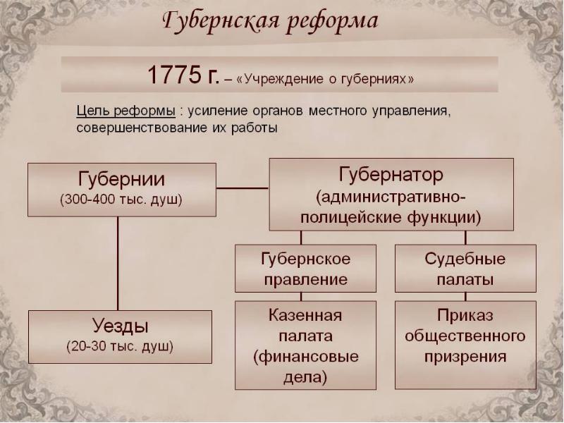 Жизнь в империи в 1775 1796 гг презентация 8 класс