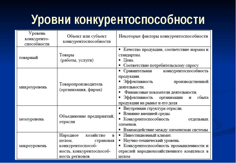 Презентация на тему конкурентоспособность россии на мировом рынке