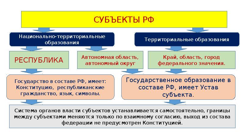 Какая блок схема соответствует следующей ситуации мария выучила наизусть стихотворение а затем