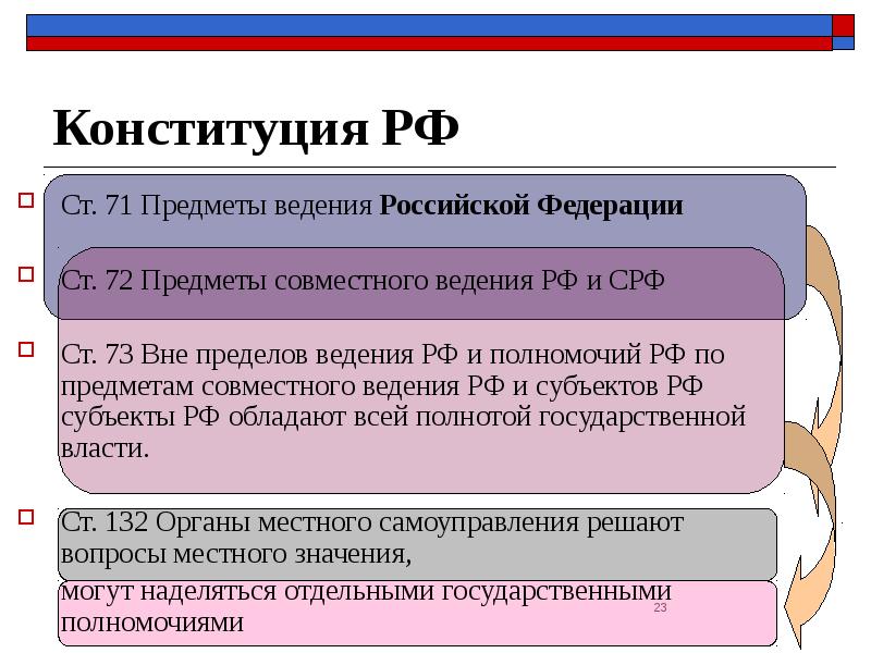 Конституция РФ Ст. 71 Предметы ведения Российской Федерации Ст. 72 Предметы