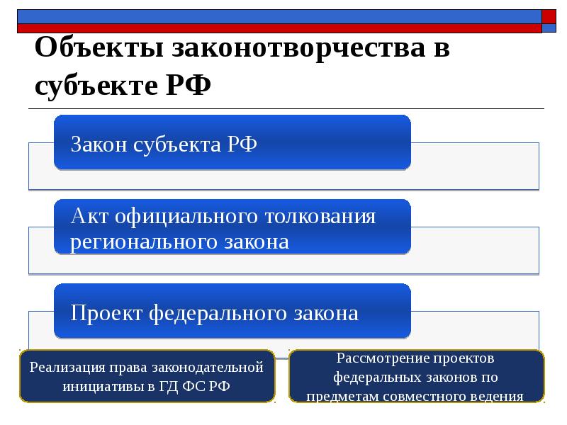 Объекты законотворчества в субъекте РФ