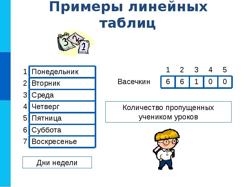 Линейный вопрос. Объекты алгоритмов. Объекты алгоритмов 8 класс примеры. Объекты алгоритмов 8 класс Информатика. Линейная таблица в информатике.