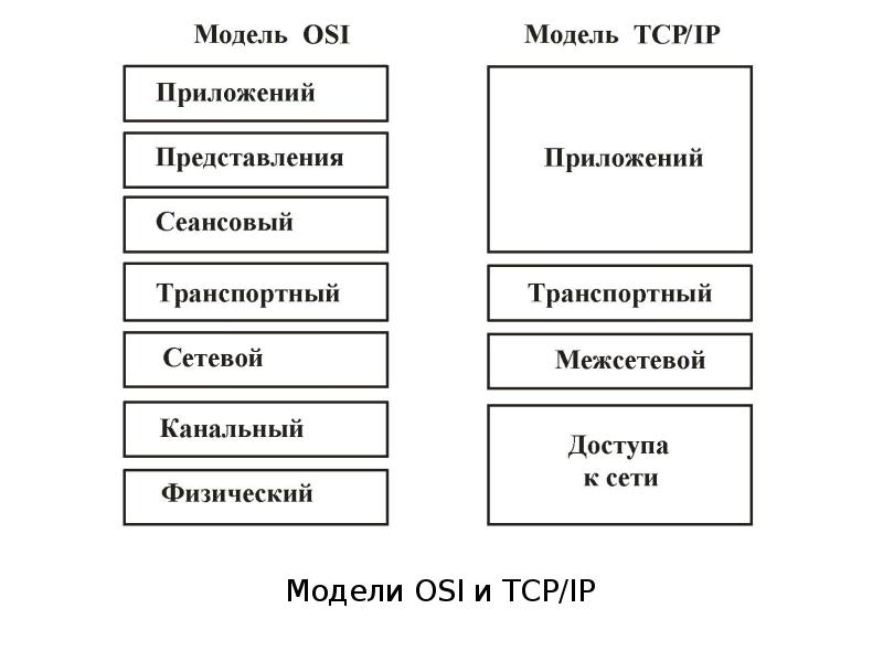 Уровни модели. Уровни модели osi и TCP/IP. Сетевая модель osi и TCP/IP. Сетевая модель osi. Уровней модели osi от 7 до 1:.