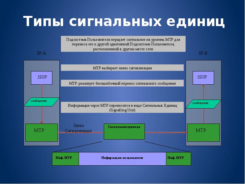 Уровни взаимодействия информационных систем. Уровни взаимодействия информационных систем