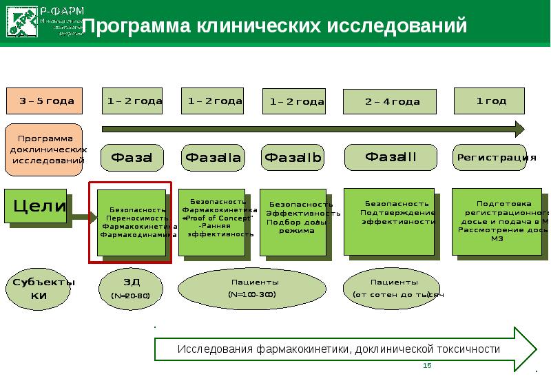 Р организации. Структура управления р-фарм. Р фарм презентация. Презентация про компанию р фарм. Фарм строение.