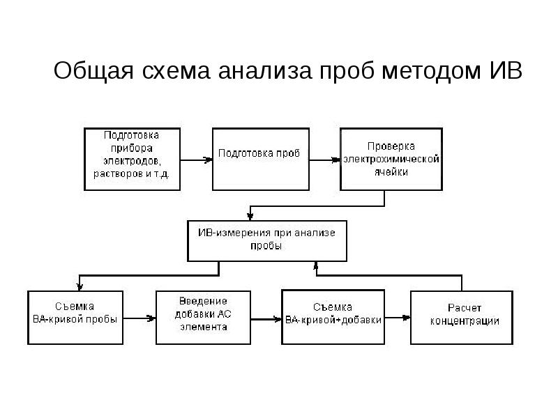 Электрохимические методы анализа презентация