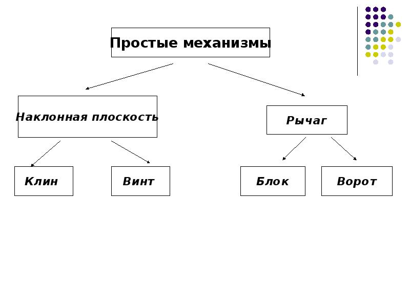 Простые механизмы физика 7 класс презентация и конспект