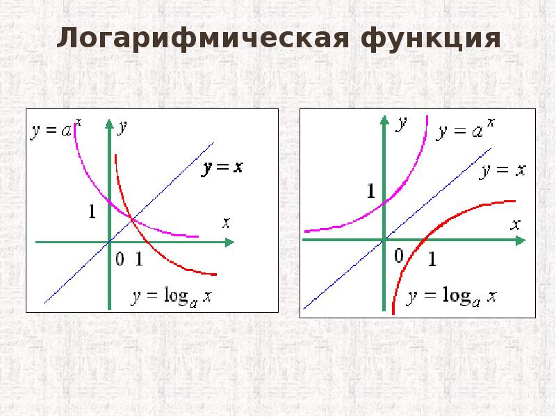 Логарифмическая функция картинки