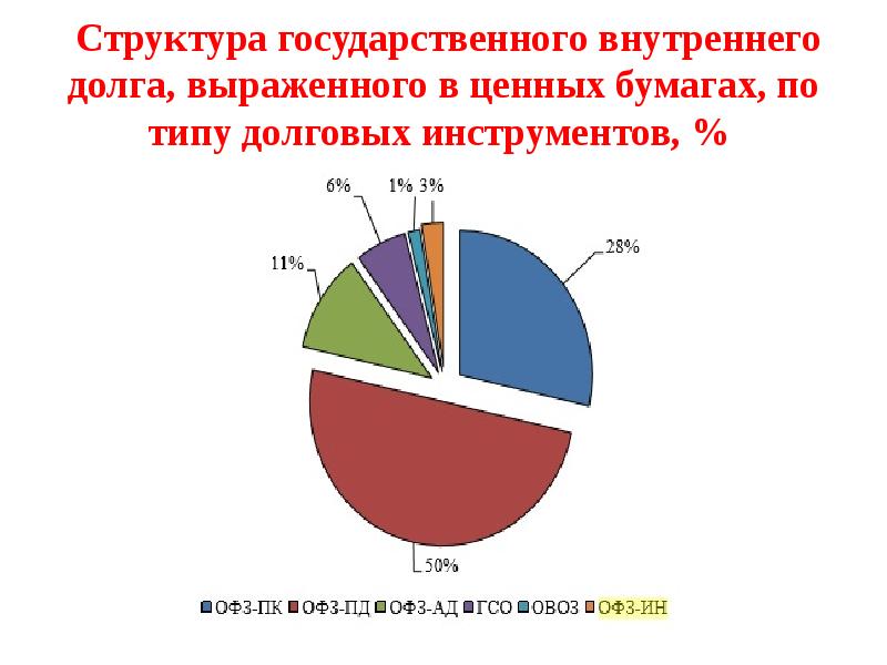 Презентация на тему государственный долг