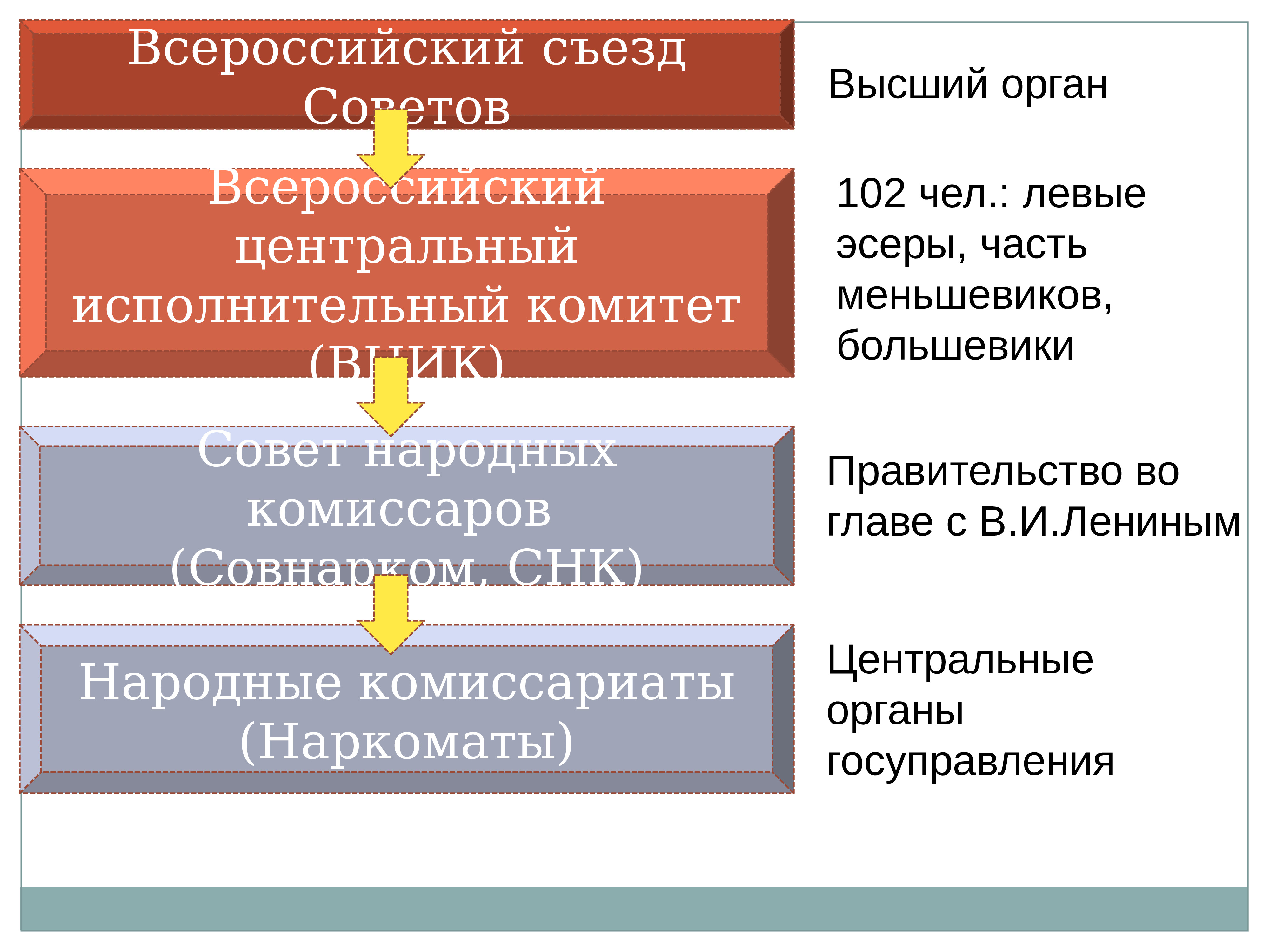 Первый всероссийский съезд советов и второй различия