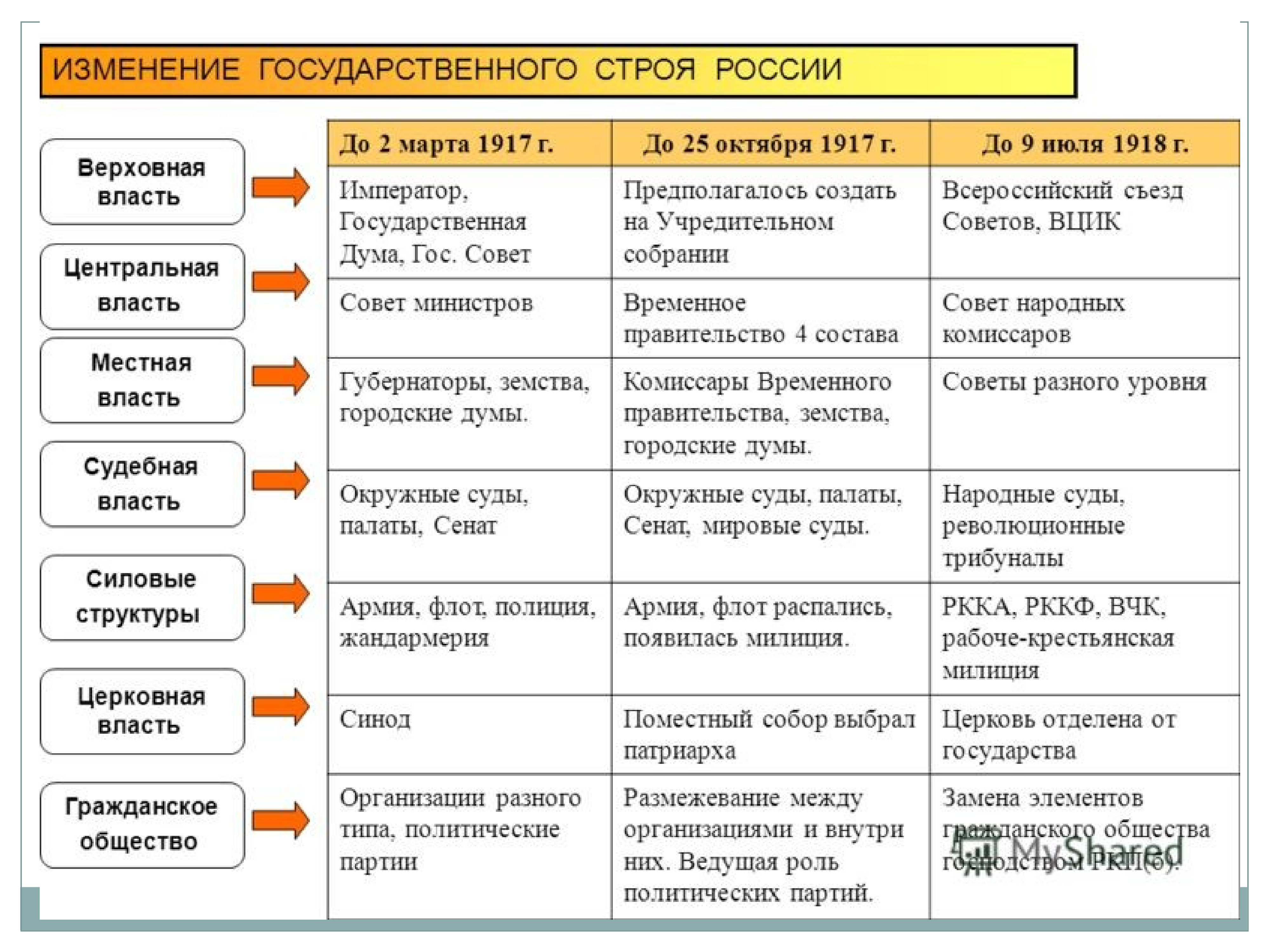 Изменения общественного устройство