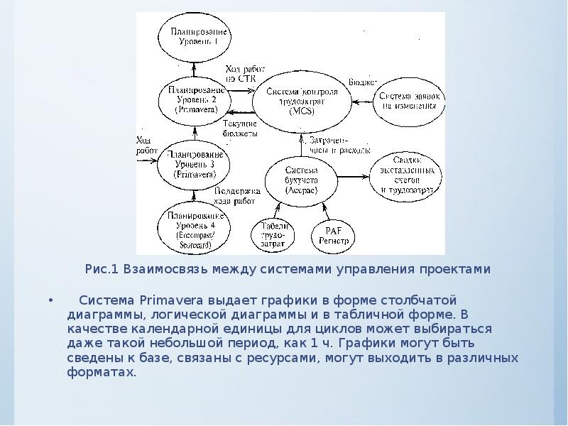 Карта хода работ. Диаграмма спроса на проектно-изыскательские работы.