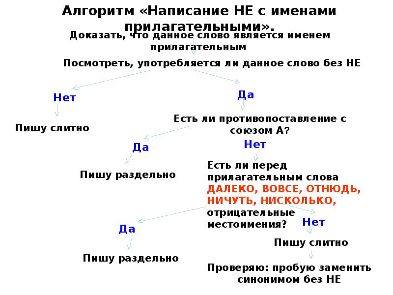 Не с прилагательными. Схема правописание не с прилагательными. Схема Слитное и раздельное написание не с прилагательными. Правила написания прилагательных с не. Слитное и раздельное написание прилагательных с не.