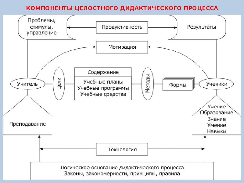 Схема взаимосвязи закономерностей и принципов обучения