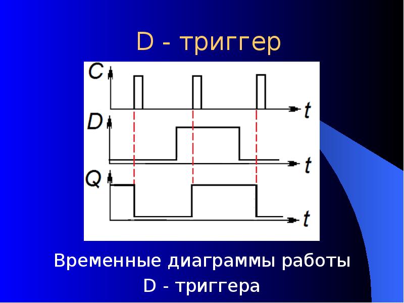 D - триггер Временные диаграммы работы D - триггера