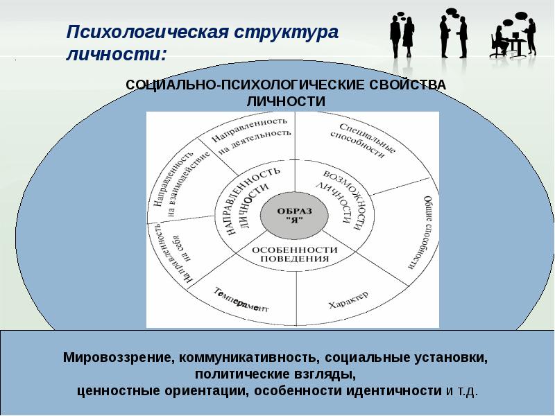 Психологическая структура личности презентация