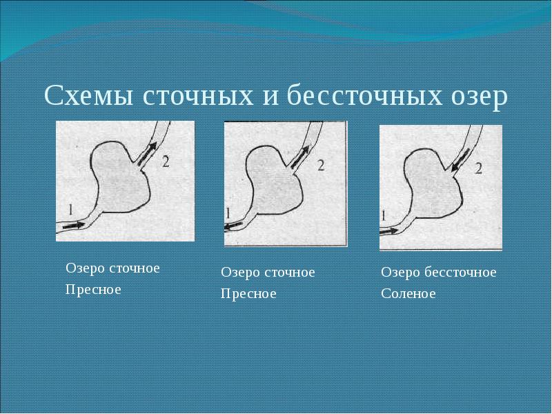 Нарисуйте сточное и бессточное озеро